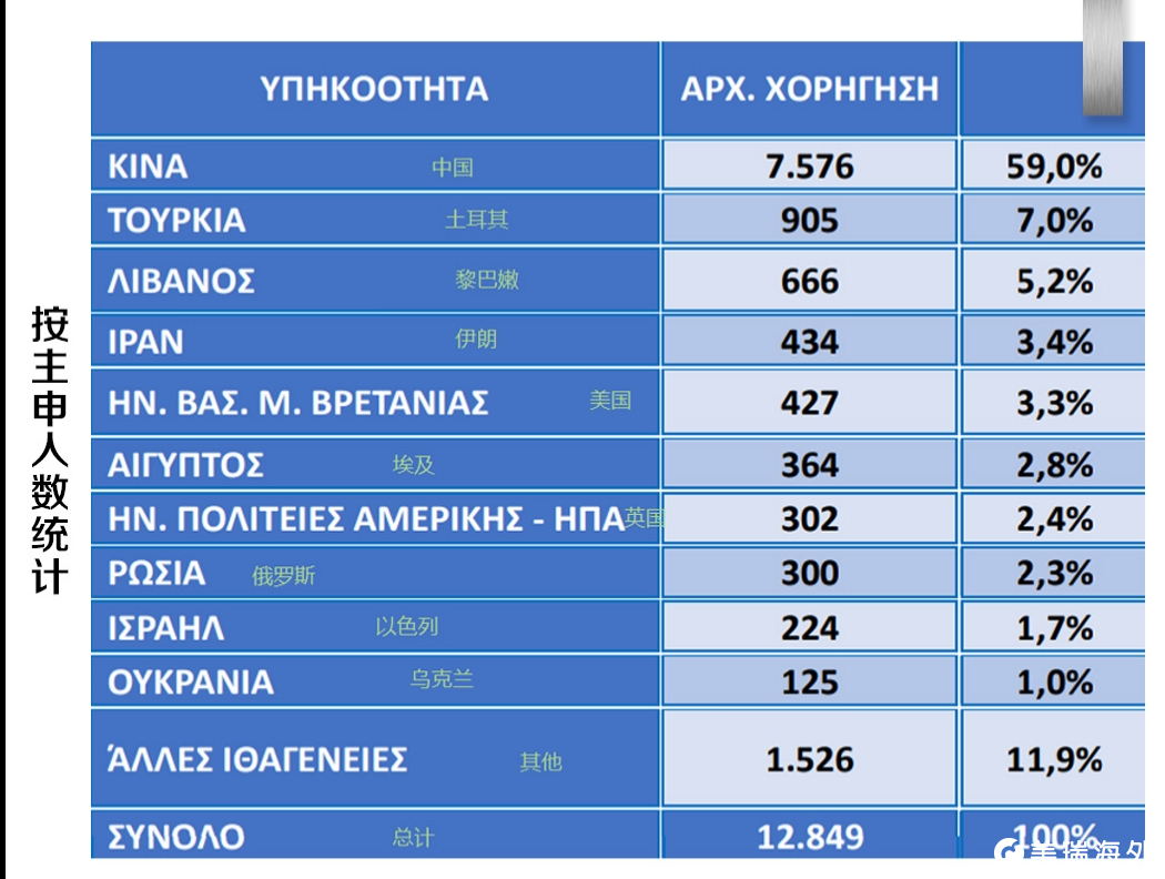 激增16%，中國人穩(wěn)居榜首，希臘移民憑什么？